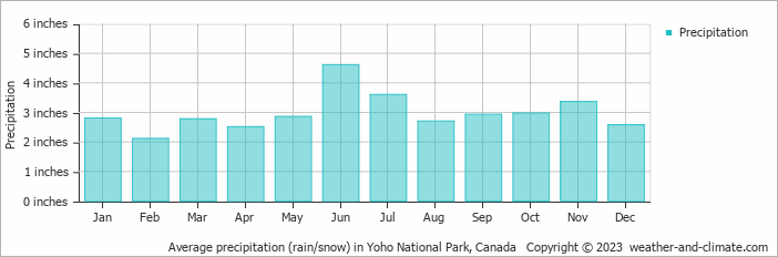 Average precipitation (rain/snow) in Lake Louise, Canada   Copyright © 2022  weather-and-climate.com  